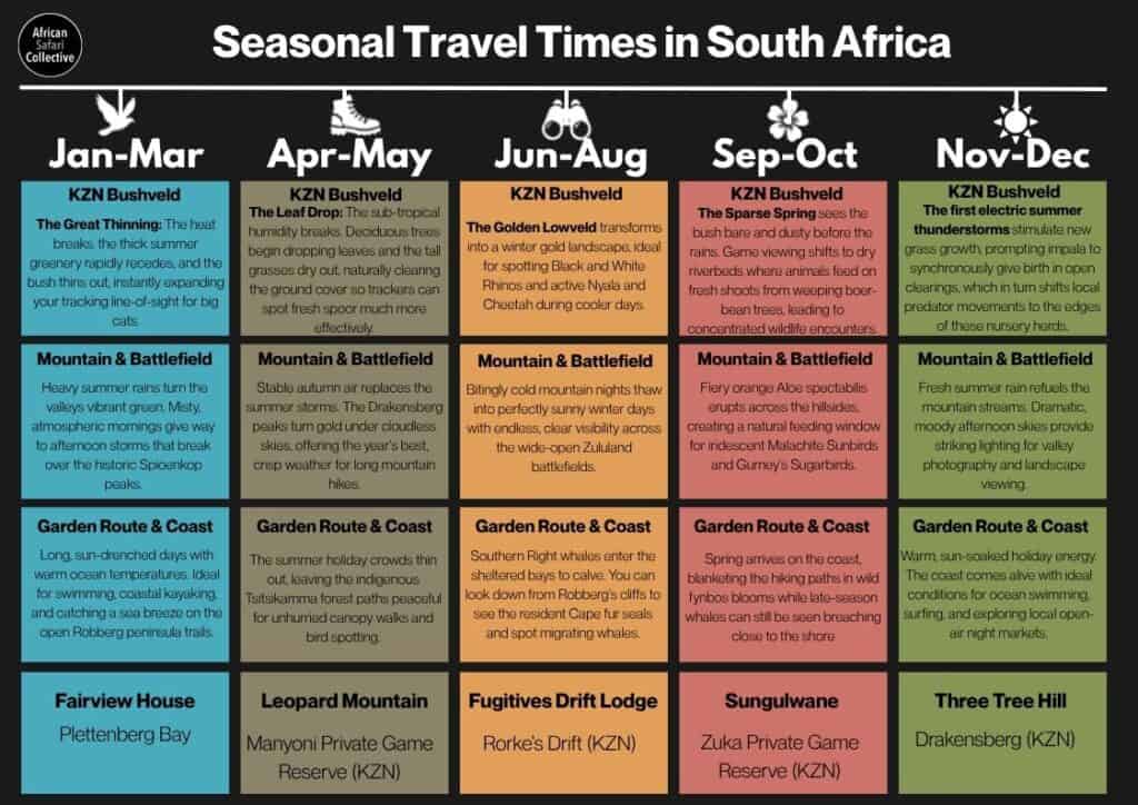 An infographic table showing seasonal travel times in South Africa across the KZN Bushveld, Mountain and Battlefield regions, and the Garden Route coast.